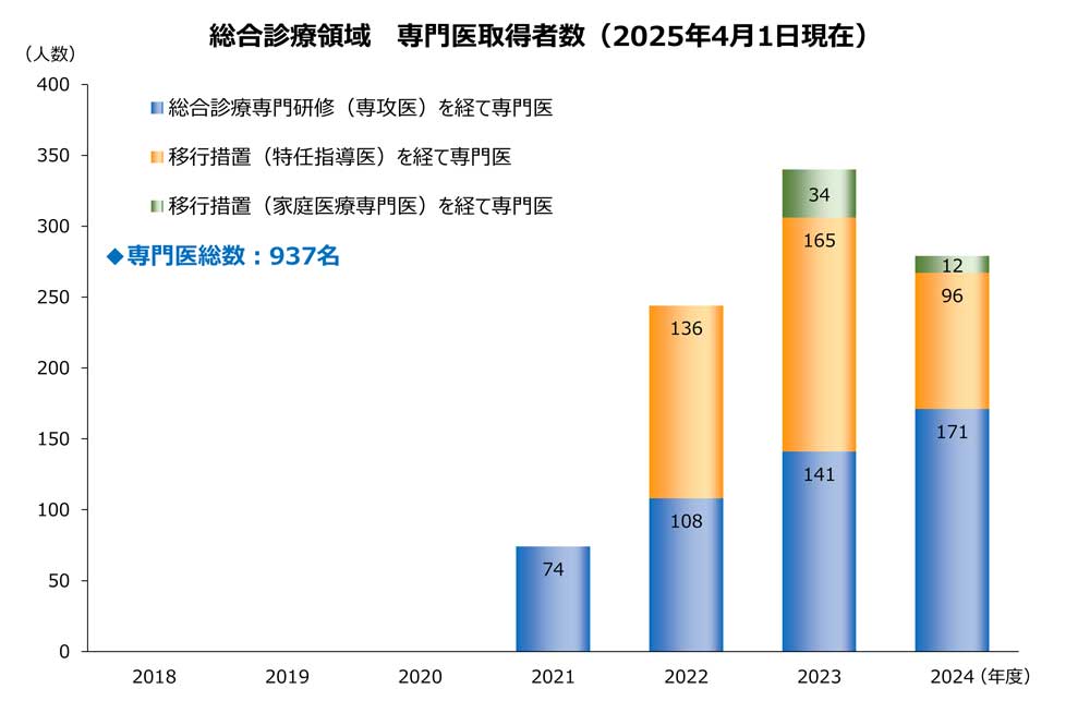 専門医取得者数